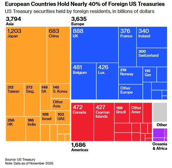 European holders of US Treasurys