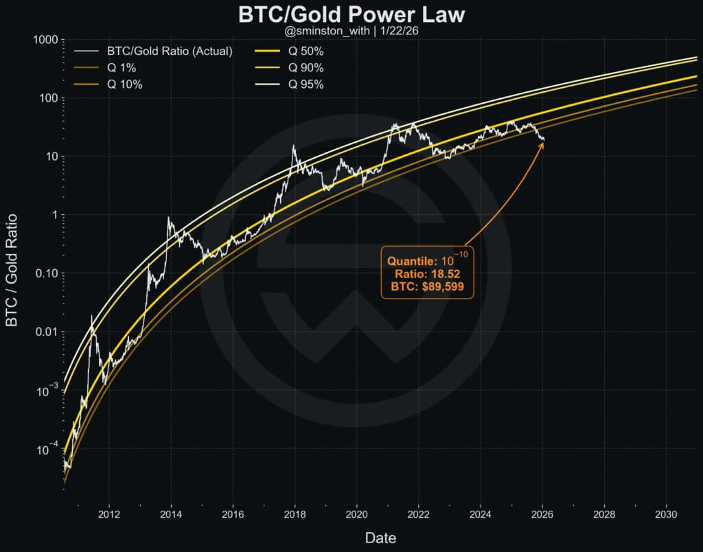 Bitcoin priced in gold (Source: @sminston_with)
