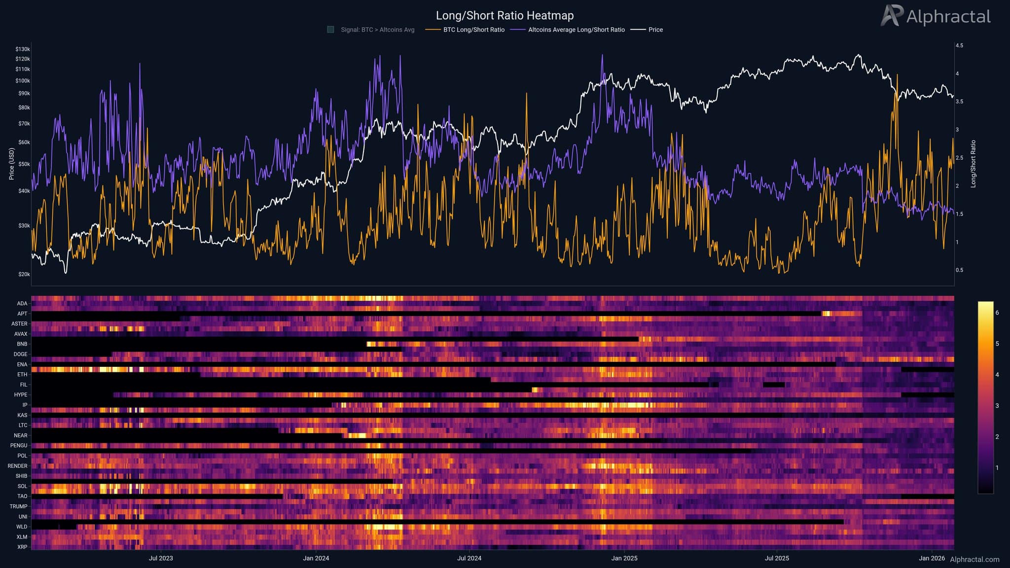 Bitcoin long/short ratio