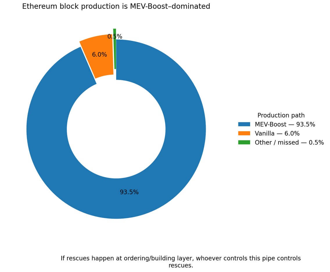 MEV-Boosted blocks