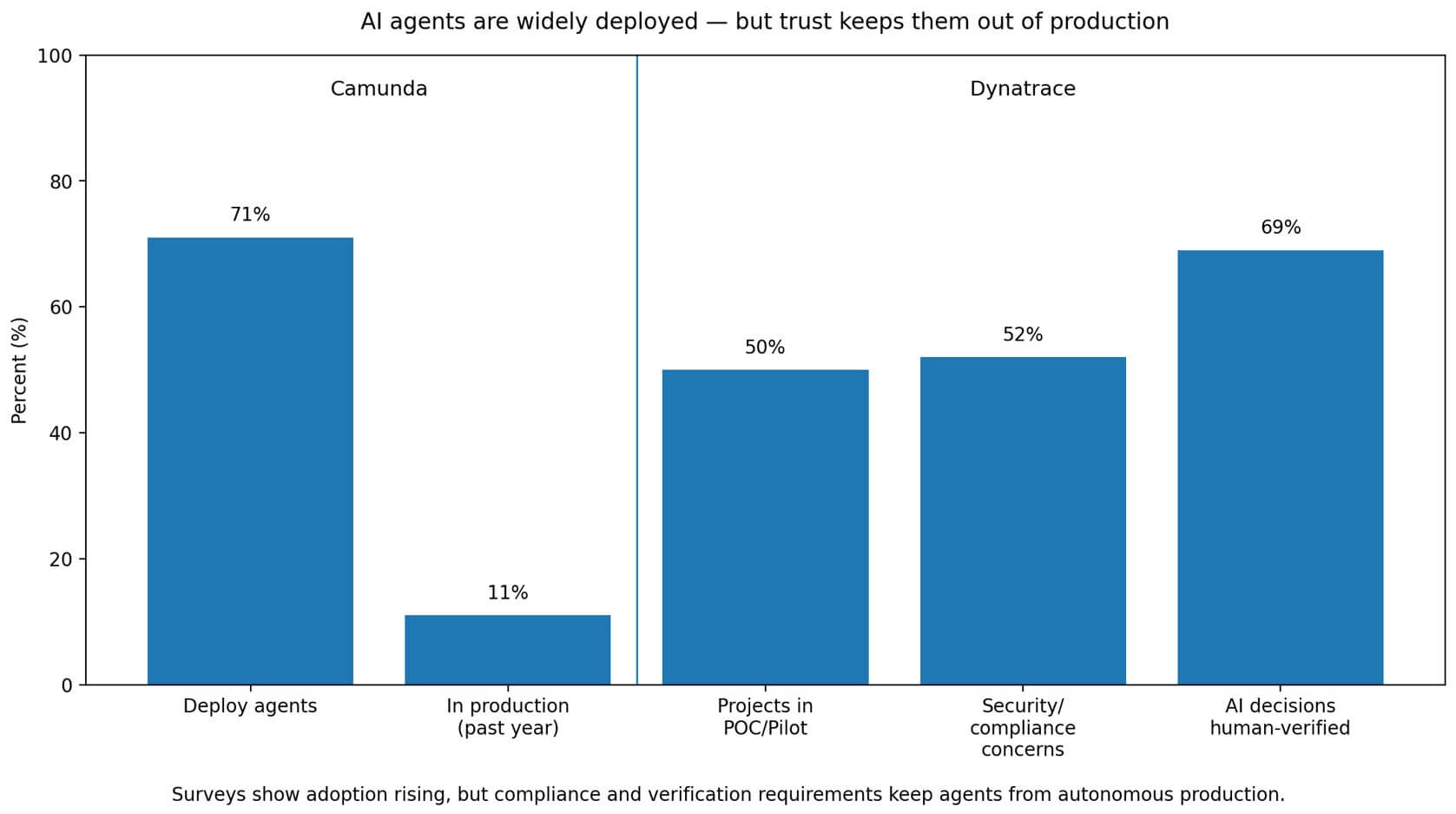 Trust on AI agents breakdown