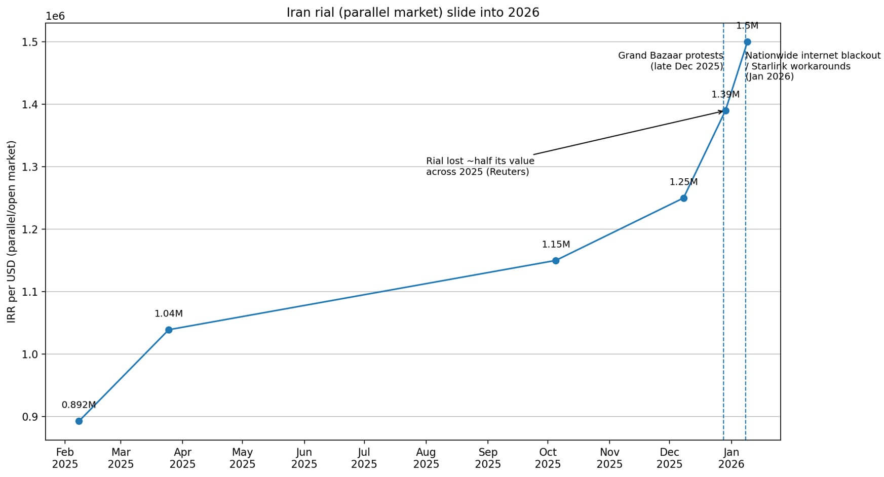 Iran rial slump throughout time