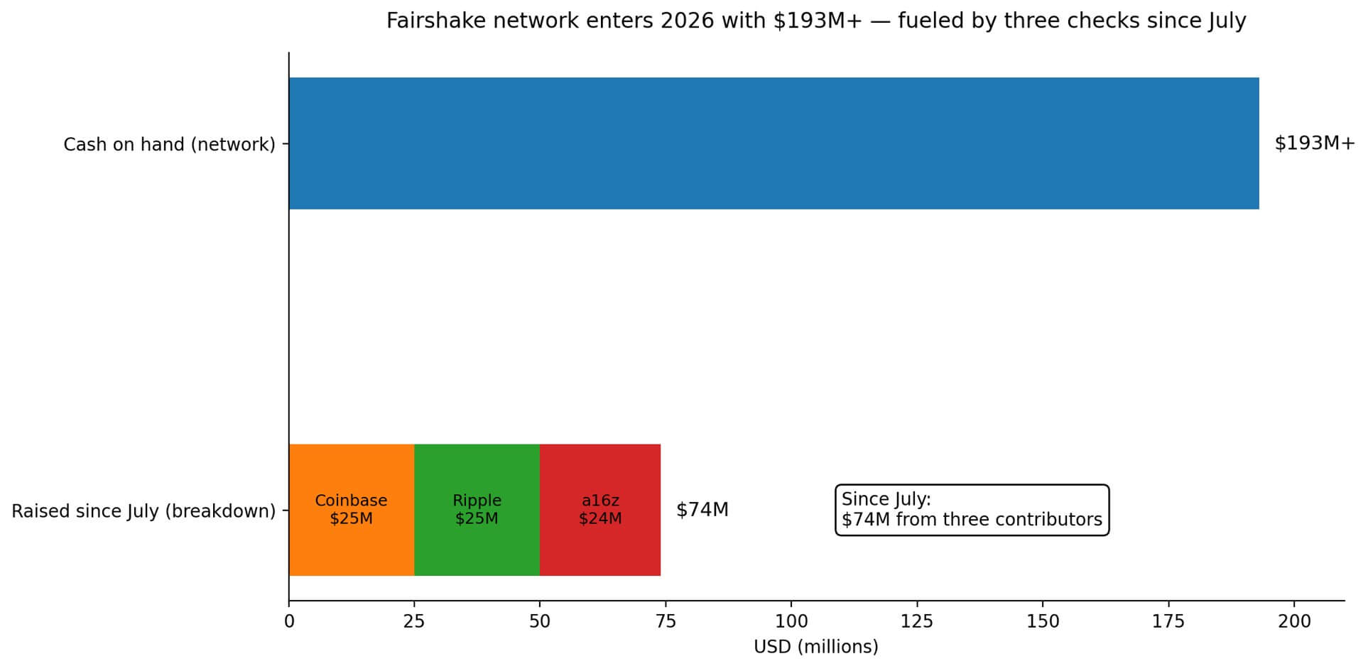 Coinbase, Ripple, and a16z represent 38% of Fairshake's war chest
