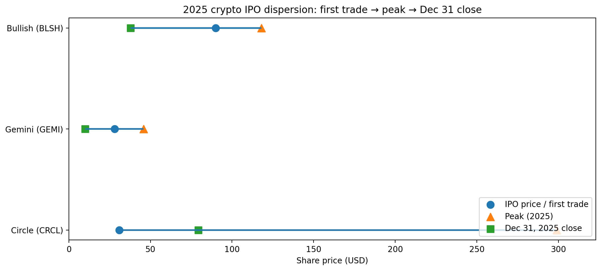 IPO dispersion