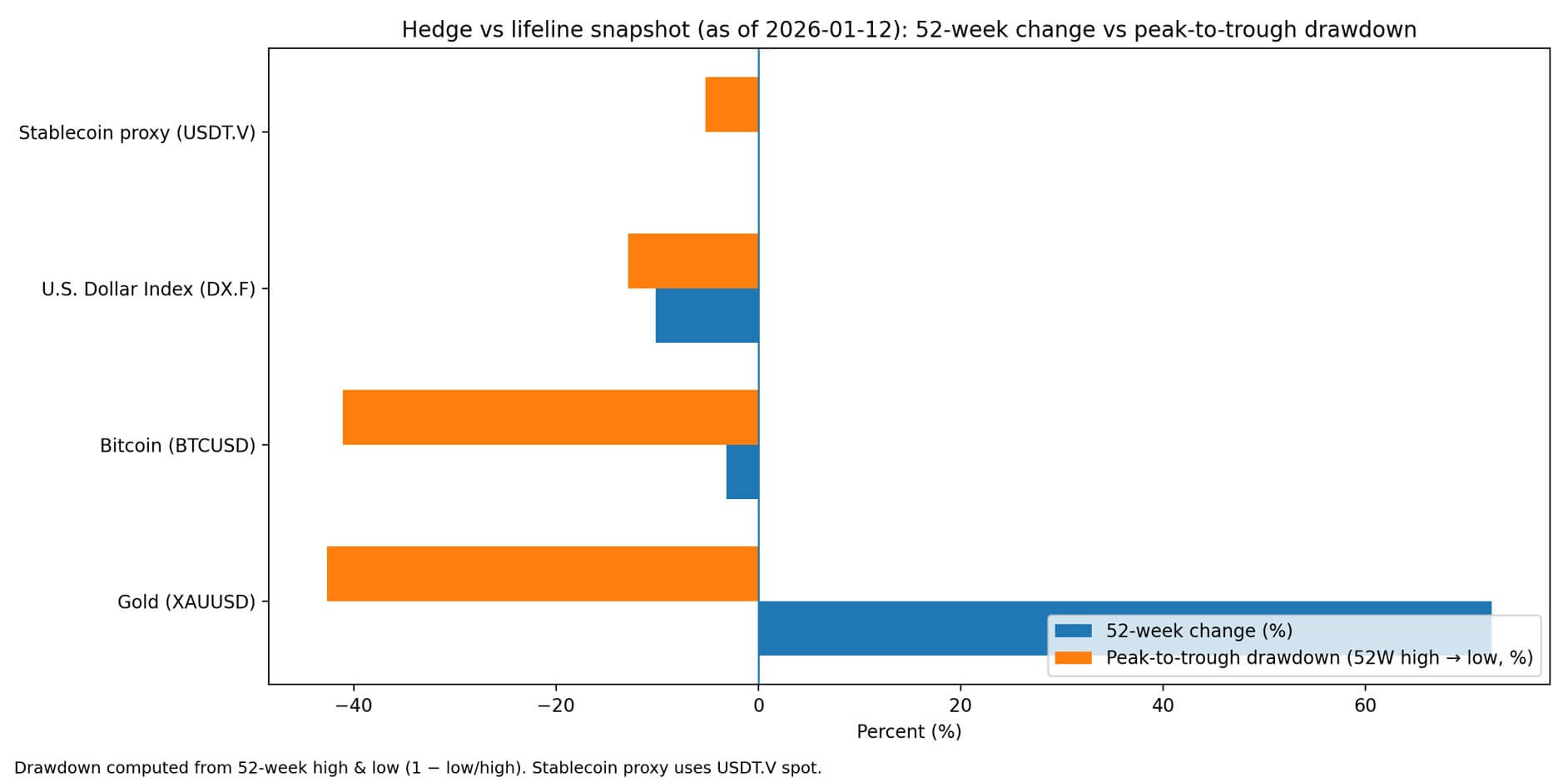 Hedge vs lifeline