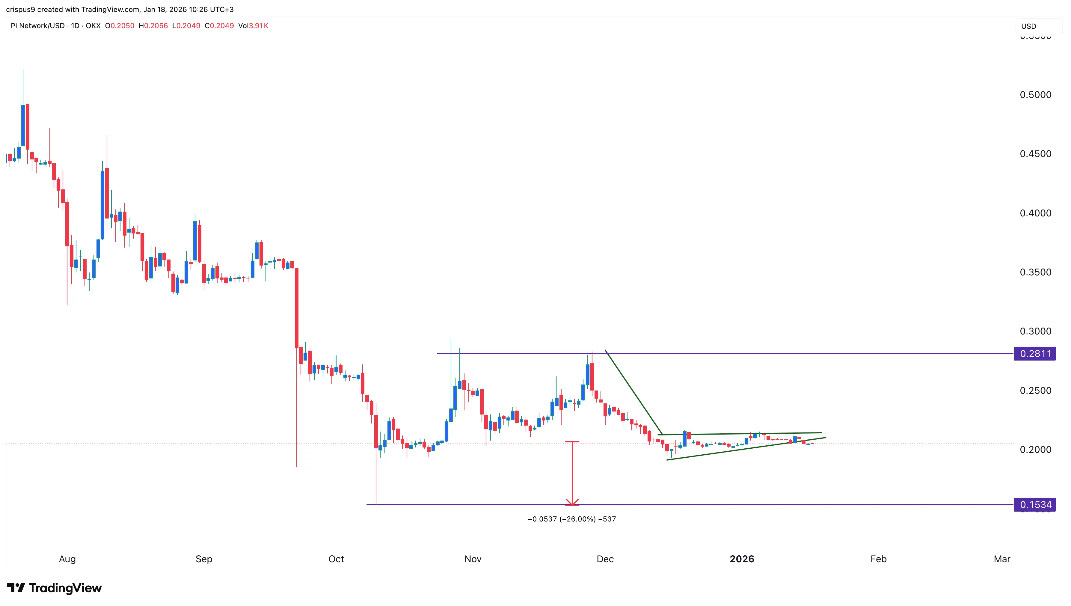Pi Network price remains calm: will it rebound or crash? - 2