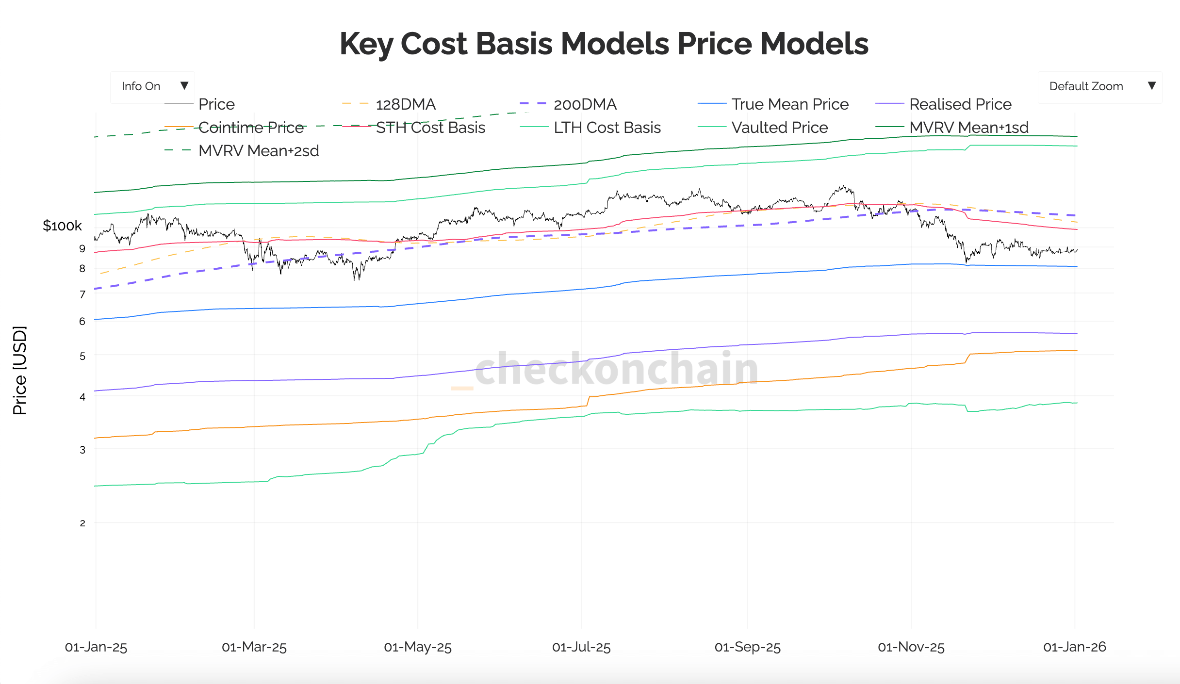 bitcoin key cost basis chart 2025