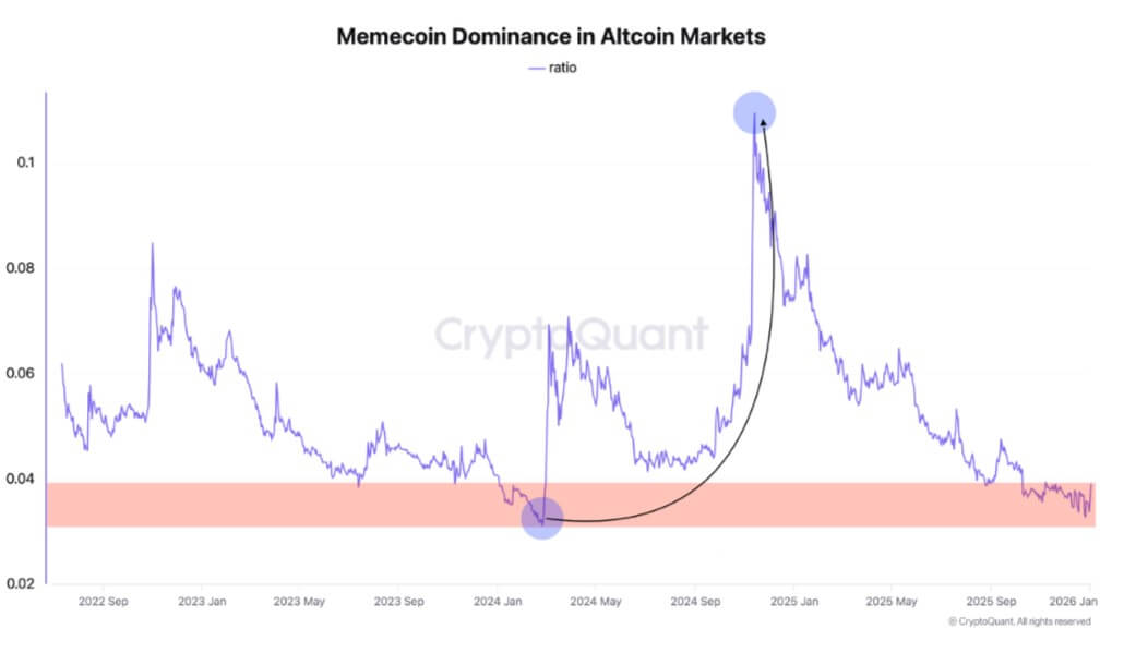 Memecoin Dominance