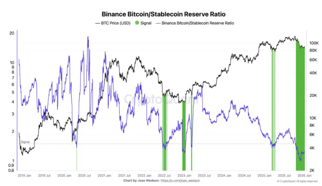 Binance Bitcoin-Stablecoin Ratio