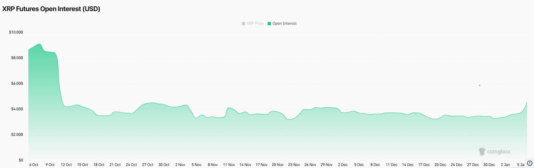 XRP Futures Open Interest