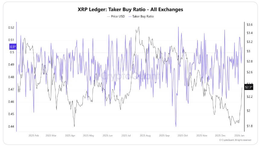 XRP Taker Ratio