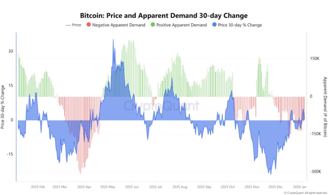 Bitcoin Apparent Demand