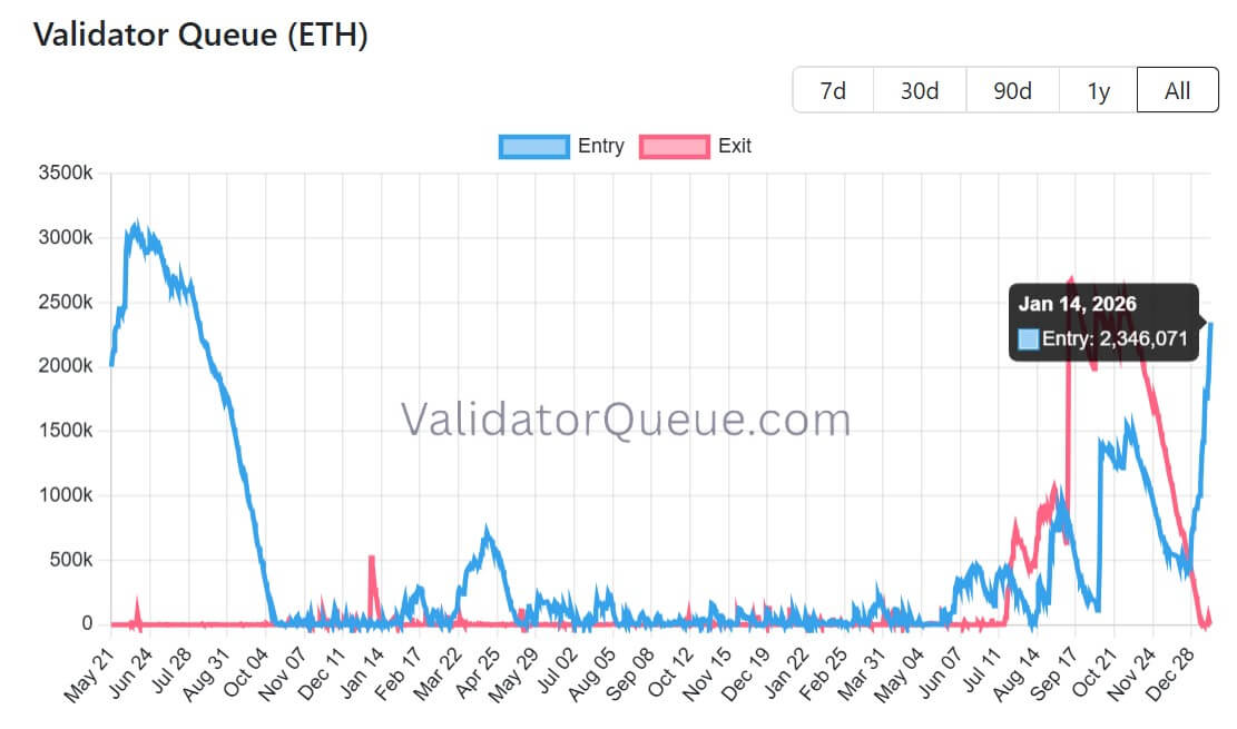 Ethereum Validator Queue