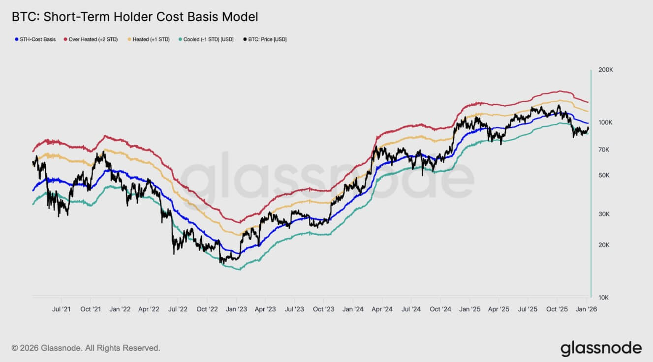 Bitcoin Short Term Holders Cost Basis