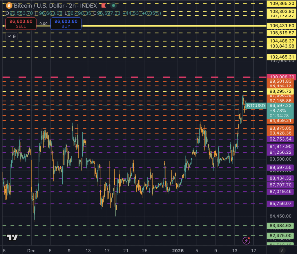 Bitcoin price range Dec - Jan (Source: TradingView)