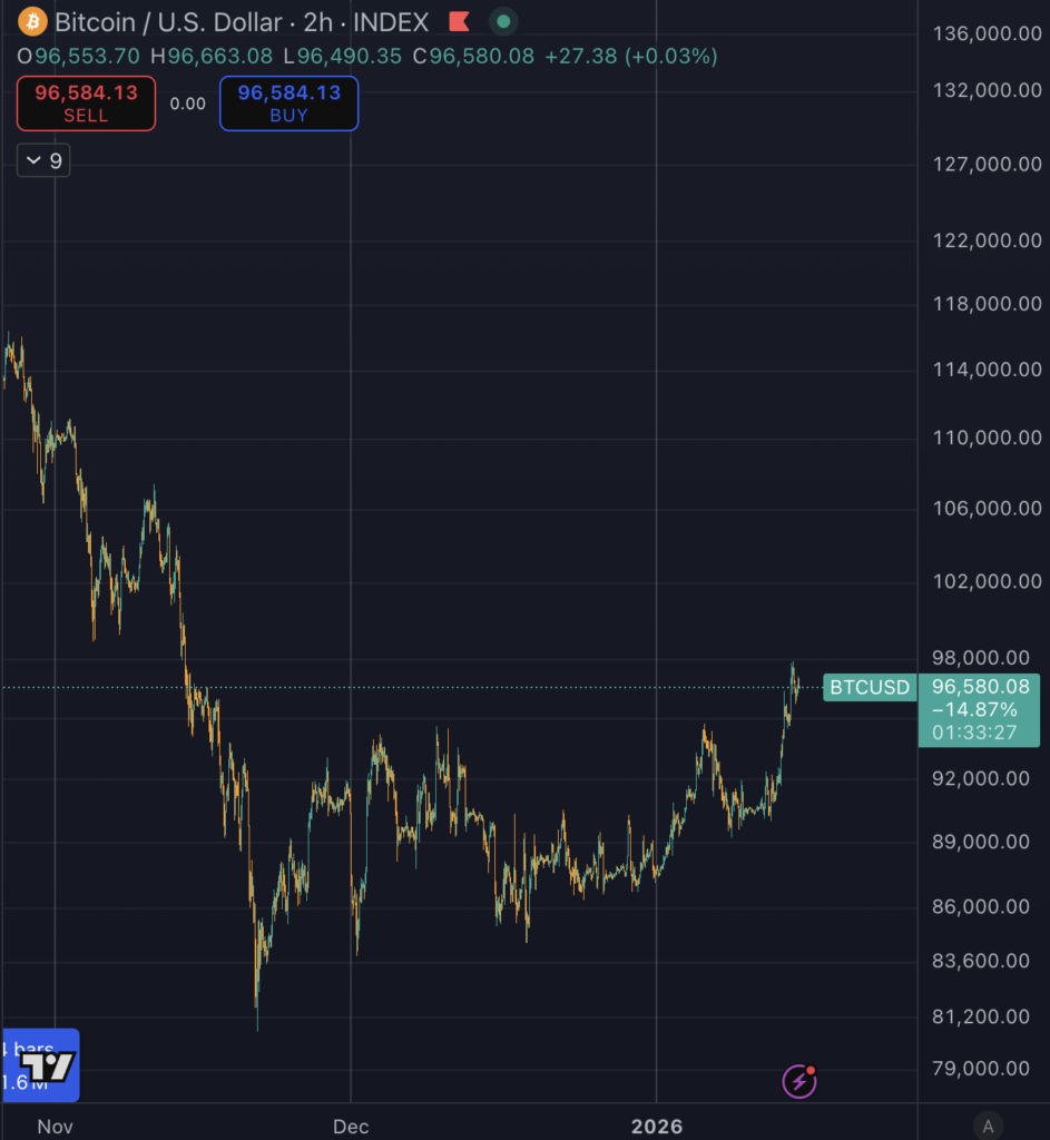Bitcoin price range Nov - Jan (Source: TradingView)