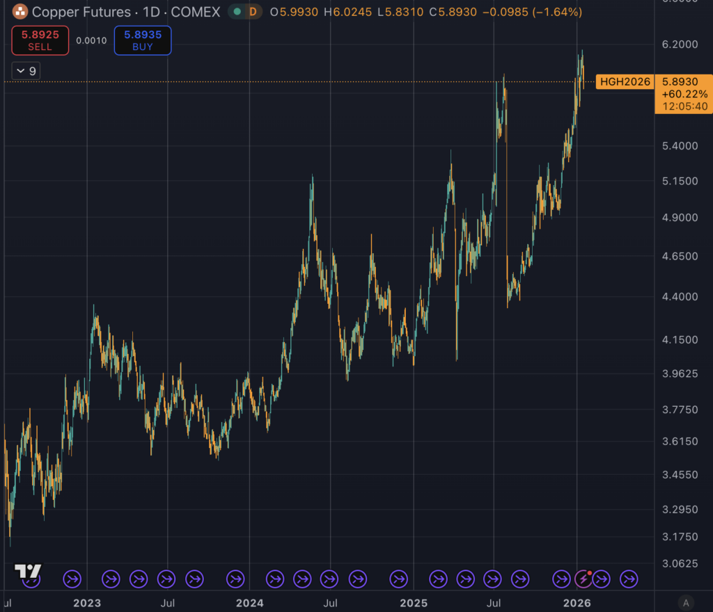 Copper Futures pricing (Source: TradingView)