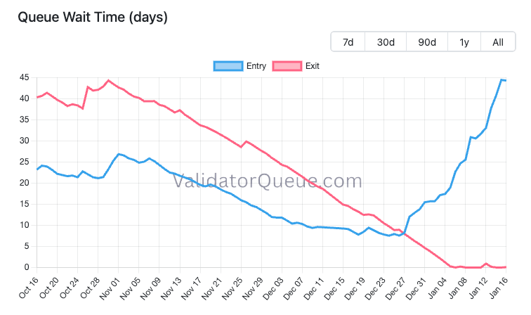 ethereum staking queue wait time