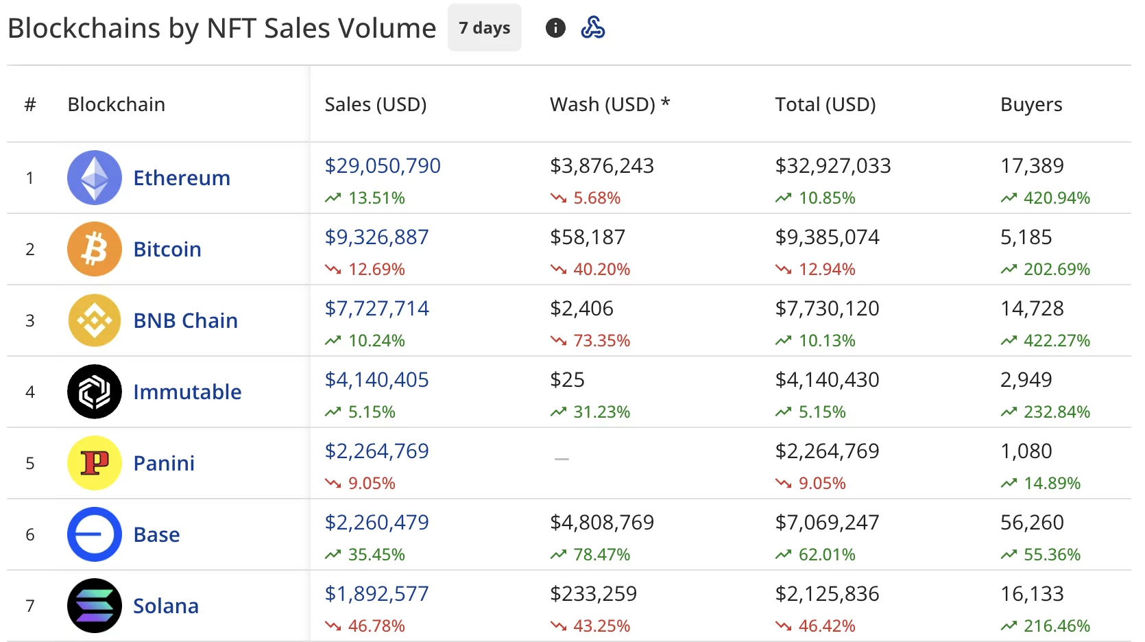 Blockchains by NFT sales