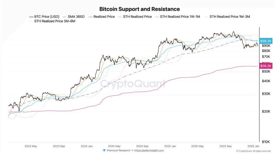 Bitcoin Price Support and Resistance