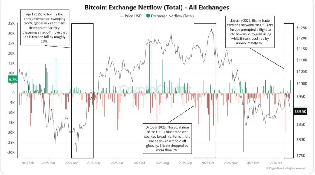 Bitcoin Exchange Netflows