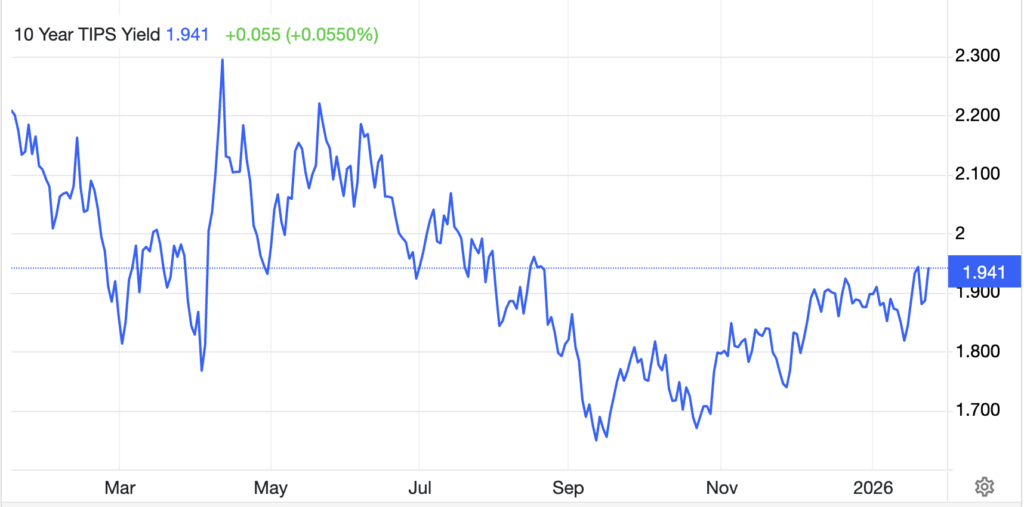 10-year TIPS yield (Source: Trading Economics)