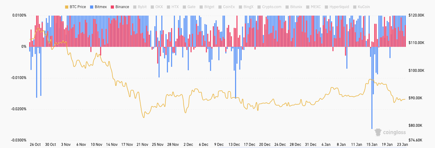 bitcoin perps funding rate