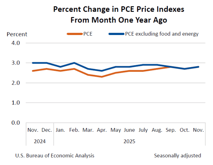 PCE inflation indexes