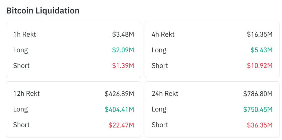 Bitcoin Price Liquidation