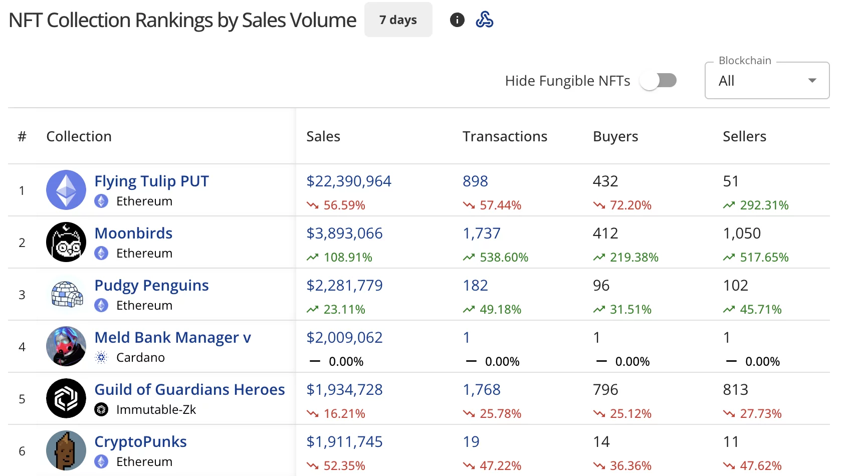 NFT sales nosedive 38% to $74.8m, Bitcoin sales drop 71% - 1