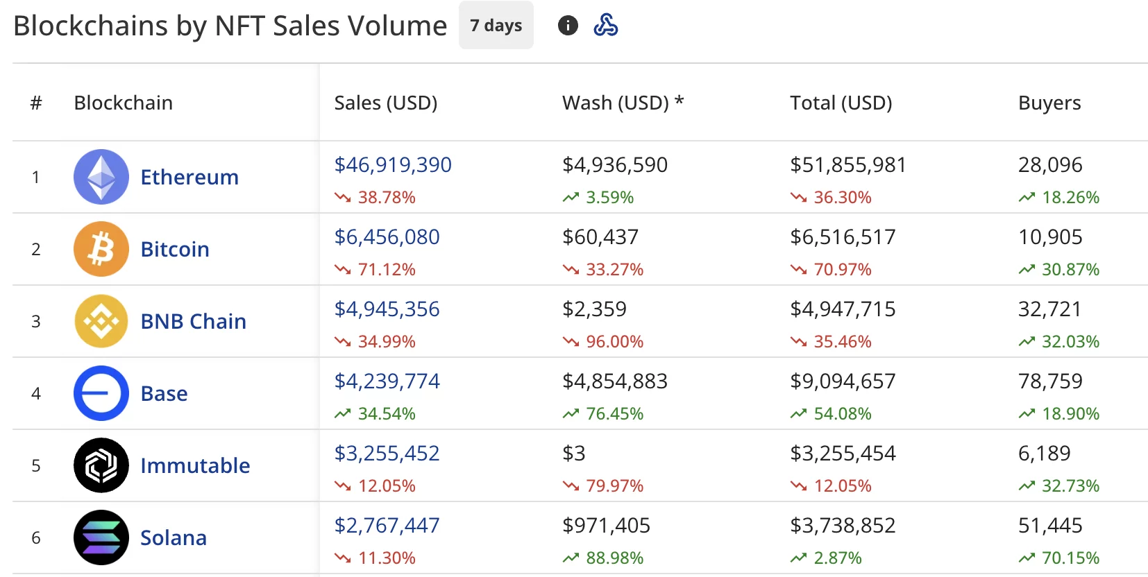 Blockchains by NFT Sales Volume