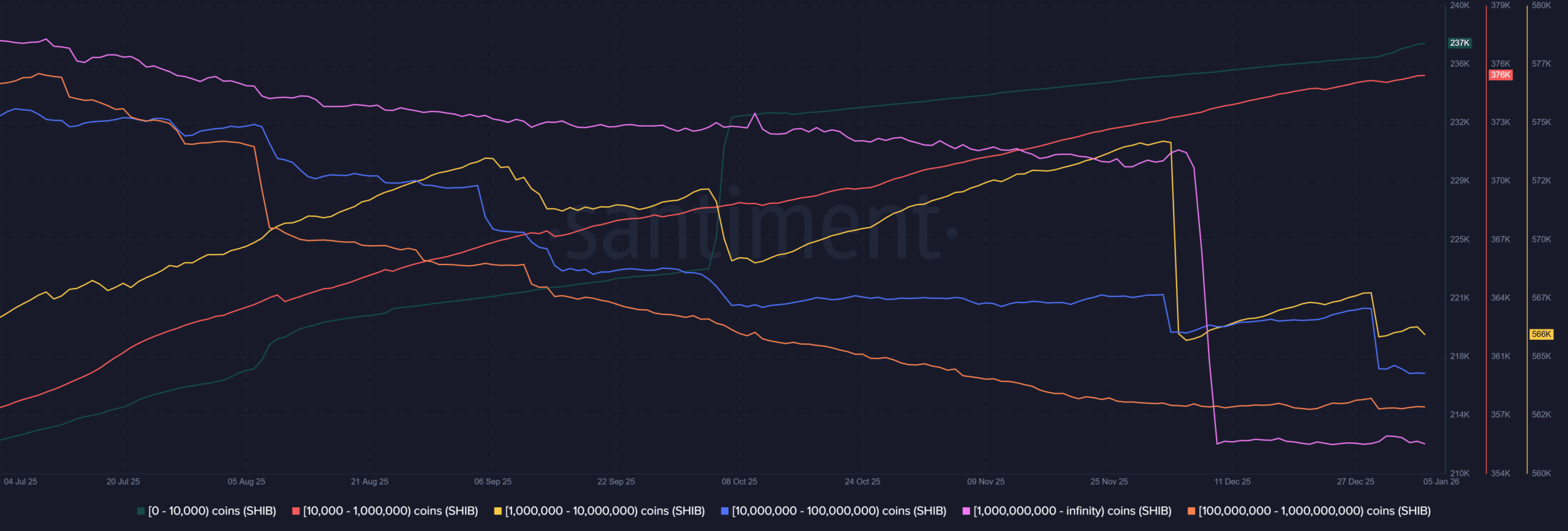 Shiba Inu Supply Distribution