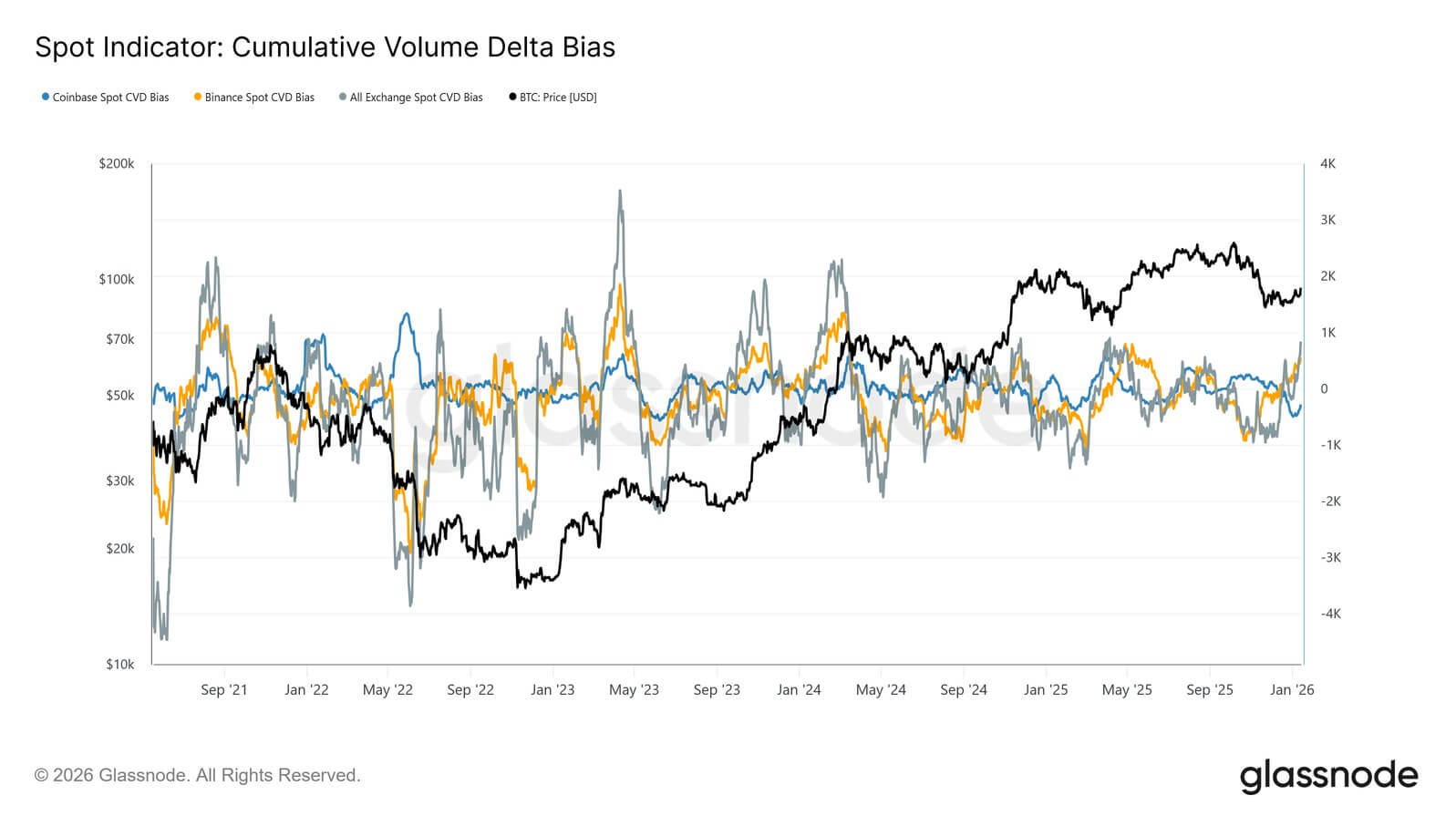 Bitcoin spot CVD bias