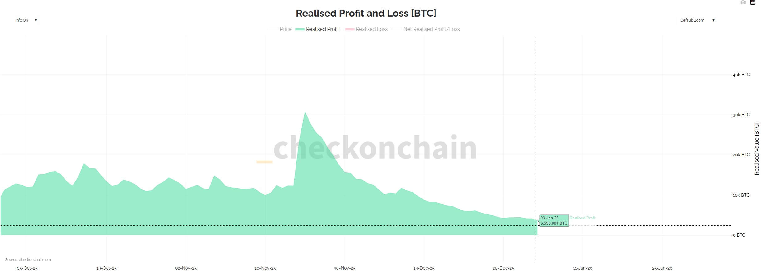 Realized profit since Nov. 30