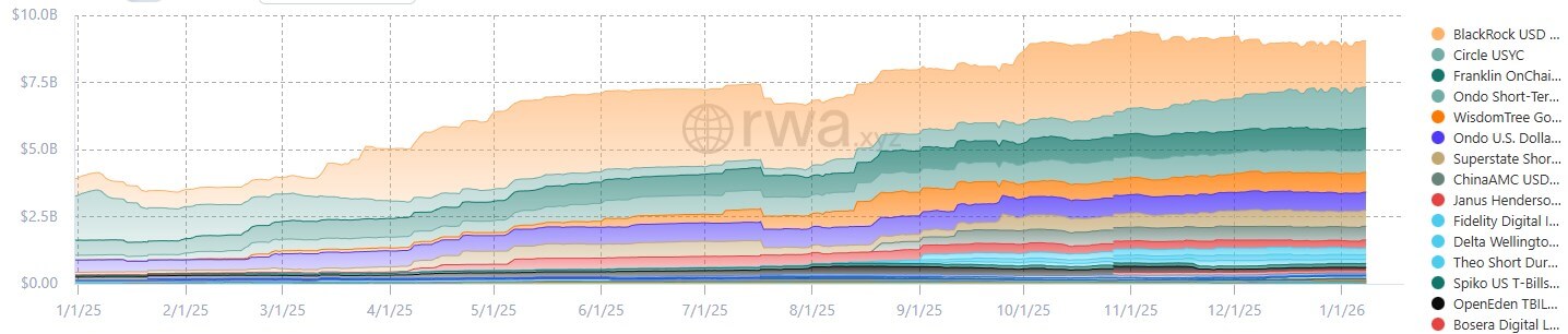 Treasuries' market size
