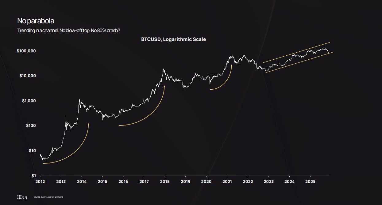 Log-scale chart