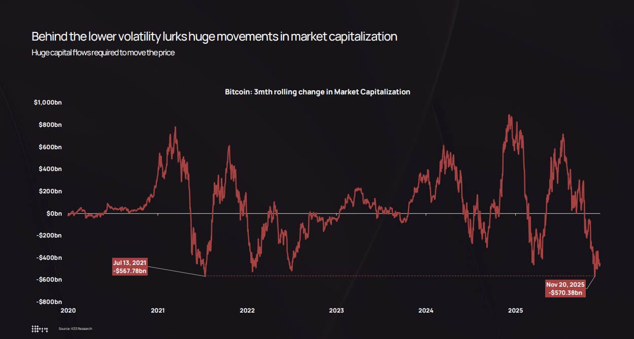 3-month rolling change in Bitcoin's market cap