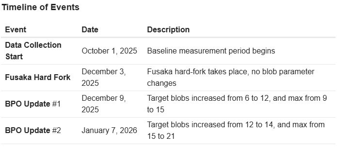 Fusaka timeline of events