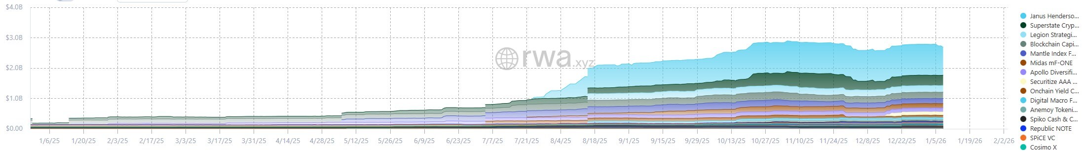 Tokenized alternative funds