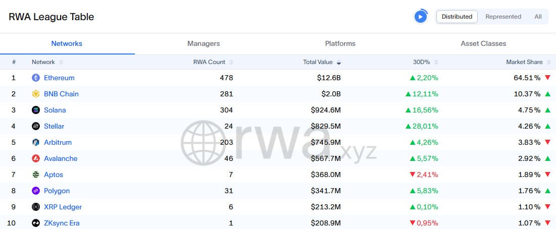 RWA distribution by chain