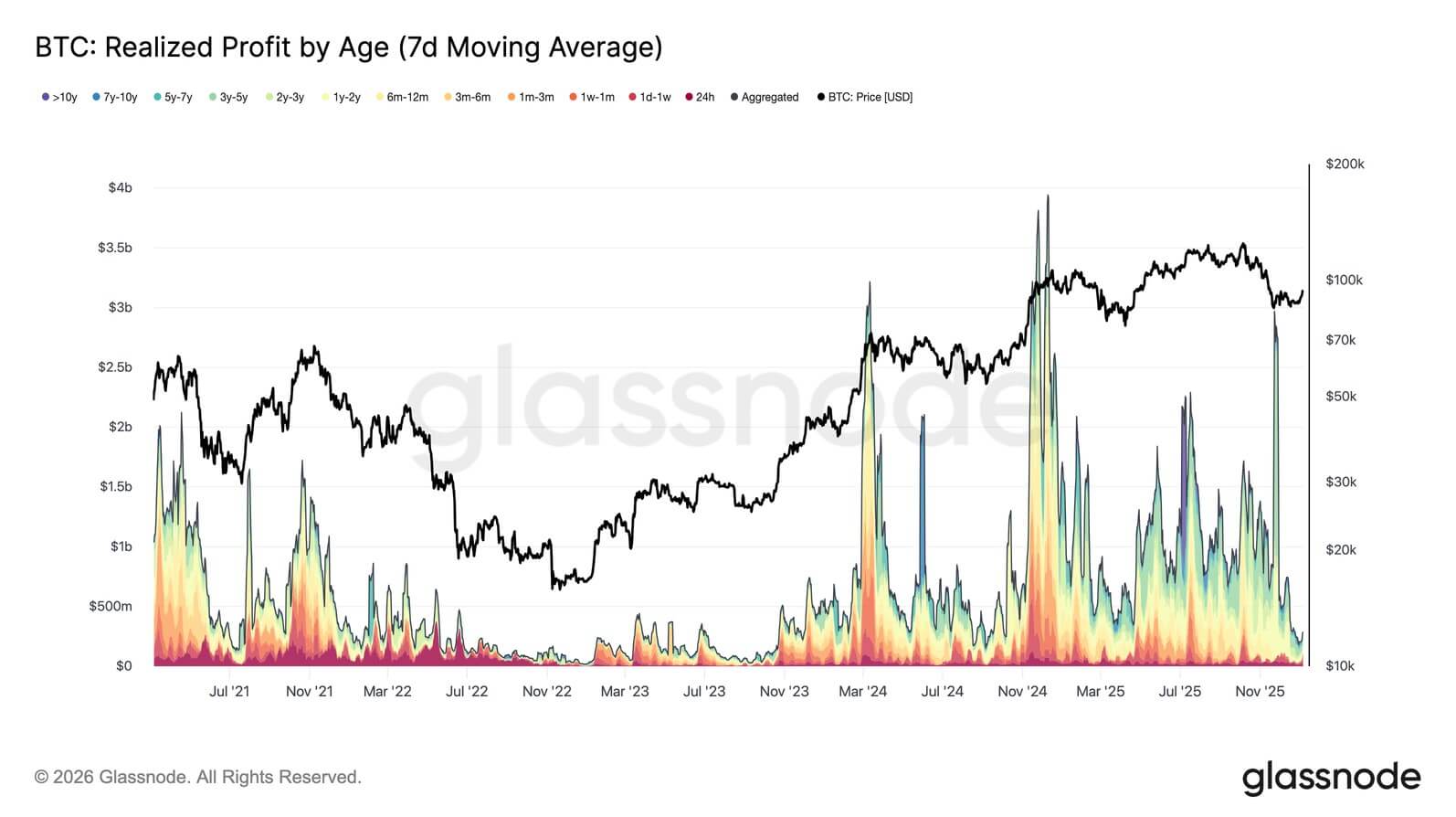 Deceleration in realized gains, particularly among longer-term holders