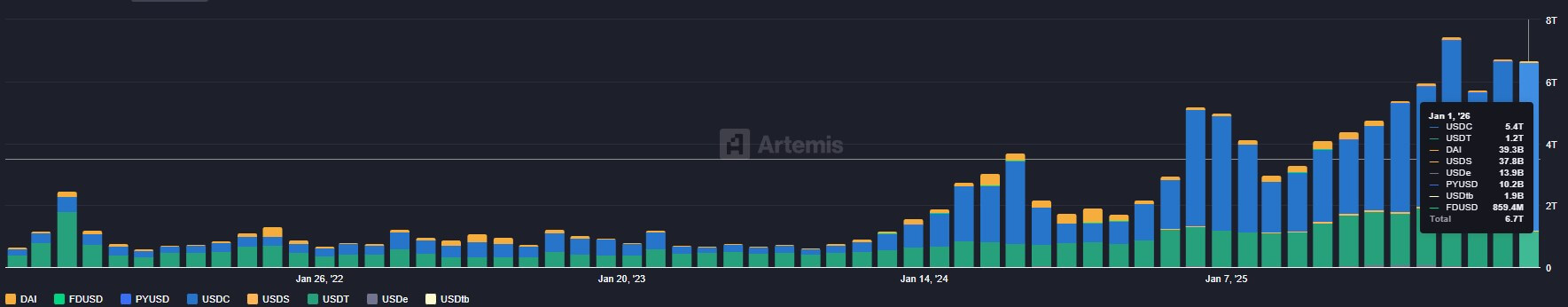 Stablecoin transaction volume