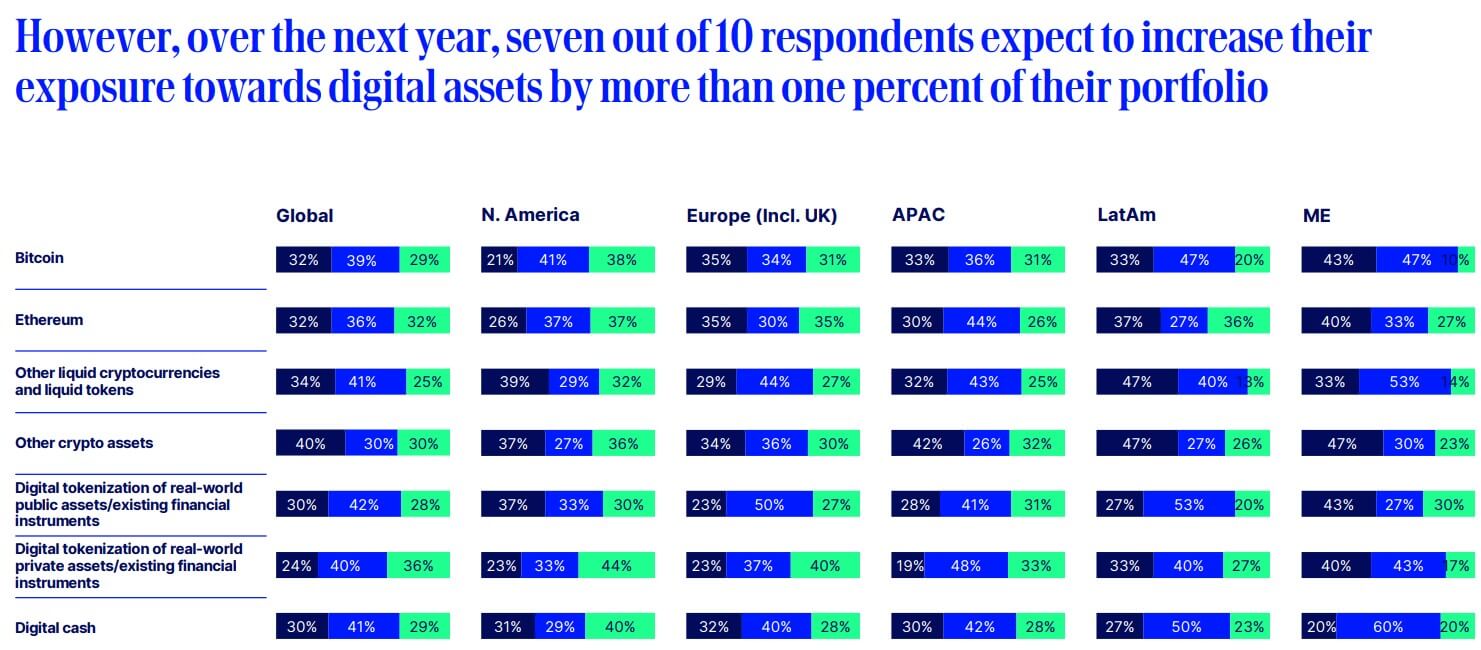 Investors plan to ramp up their exposure in crypto