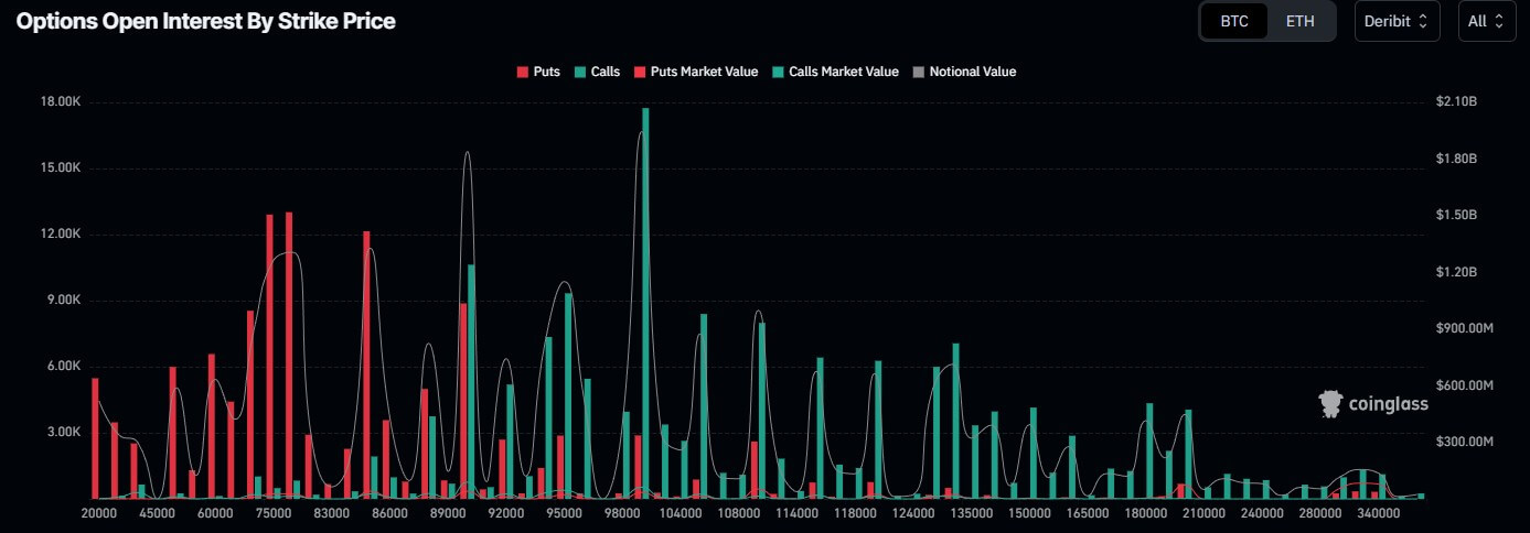 Options OI interest by strike price