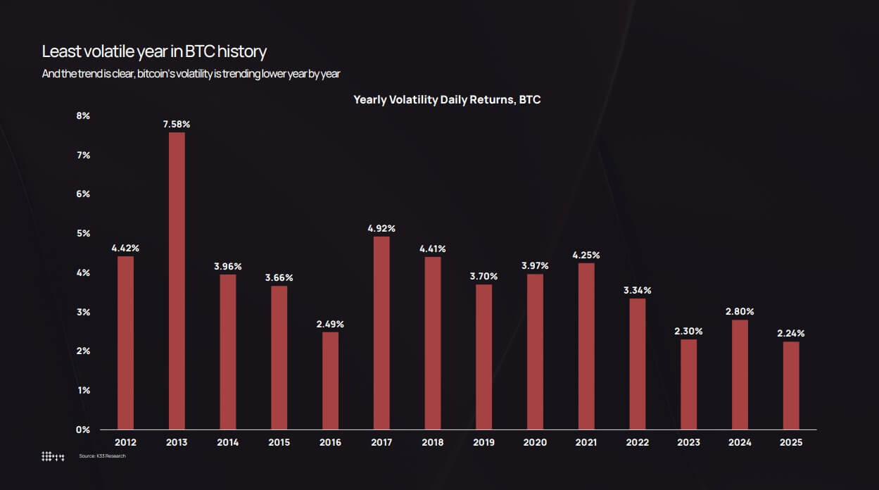 Bitcoin volatility since 2012