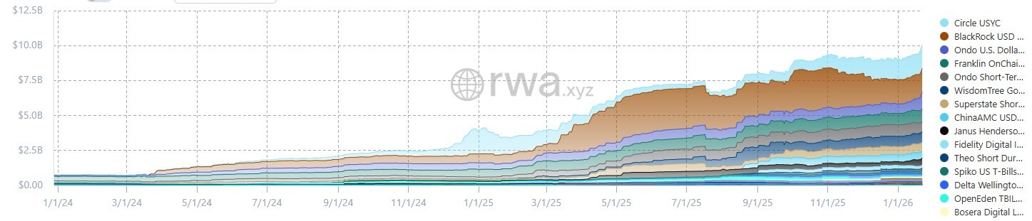 Total size of the tokenized US Treasuries market