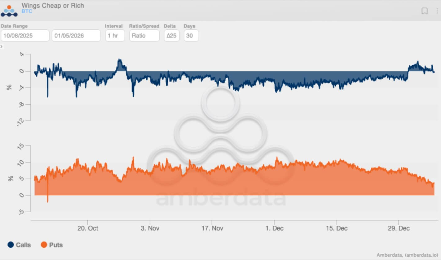 Bitcoin call skew turns positive in January
