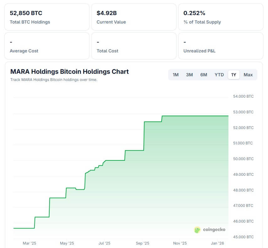 MARA Holdings treasury stats