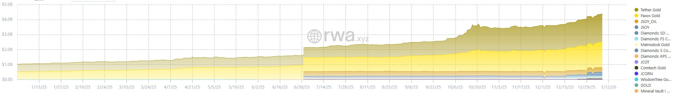 Tokenized commodities market size