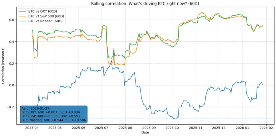 Bitcoin multiple correlations